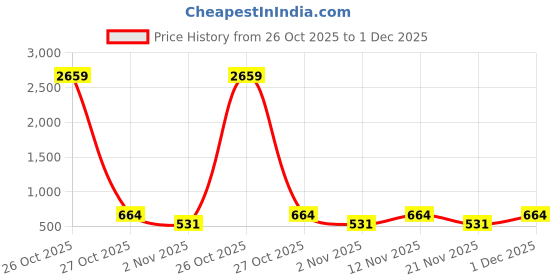 myntra.com Myntra Elegant Homes Pink & Navy Blue Printed 300 TC Single Bedsheet Set 2.25 m x 1.5 m myntra elegant homes Price History Graph from 26 Oct 2025 to 1 Dec 2025
