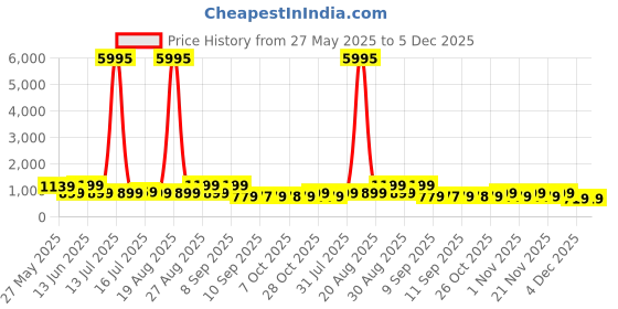 myntra.com Myntra Elegant Homes Pink & Olive Green Boho Botanical Wooden Wall Art myntra elegant homes Price History Graph from 27 May 2025 to 5 Dec 2025