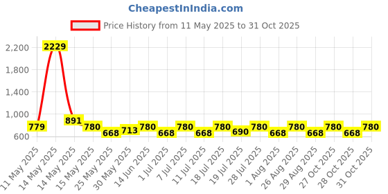myntra.com Myntra Elegant Homes Pink & Orange 2 Pieces Printed Cotton 420 GSM Bath Towels myntra elegant homes Price History Graph from 11 May 2025 to 31 Oct 2025