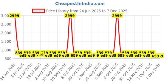 myntra.com Myntra Elegant Homes Pink & Orange 2 Printed Cotton 420 GSM Bath Towel myntra elegant homes Price History Graph from 24 Jun 2025 to 7 Dec 2025