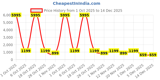 myntra.com Myntra Elegant Homes Pink & Orange Lord Buddha Religious Canvas Wall Art myntra elegant homes Price History Graph from 1 Oct 2025 to 14 Dec 2025