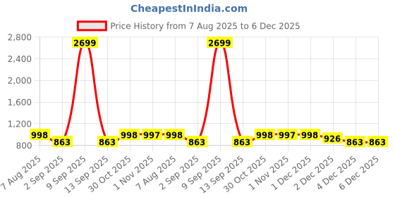 myntra.com Myntra Elegant Homes Pink & Parrot Green 210 GSM Single Bed Reversible Comforter myntra elegant homes Price History Graph from 7 Aug 2025 to 5 Dec 2025