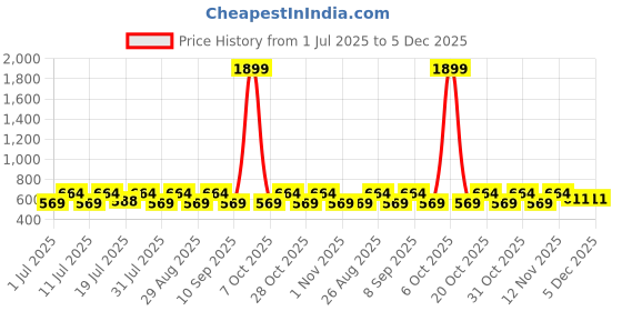 myntra.com Myntra Elegant Homes Pink & Peach-Coloured 2 Printed Cotton 300 GSM Bath Towel myntra elegant homes Price History Graph from 1 Jul 2025 to 5 Dec 2025