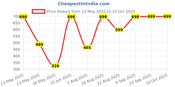 myntra.com Myntra Elegant Homes Pink & Peach-Coloured Text or Slogans Printed Ceramic Glossy Cups Set of Cups and Mugs myntra elegant homes Price History Graph from 13 May 2025 to 10 Oct 2025