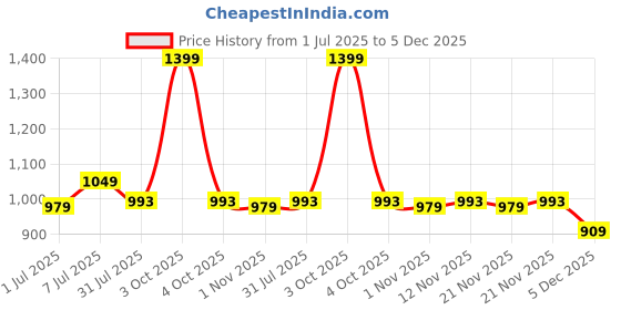 myntra.com Myntra Elegant Homes Pink & Purple 3 Piece Printed Cotton 450 GSM Towel Set myntra elegant homes Price History Graph from 1 Jul 2025 to 5 Dec 2025