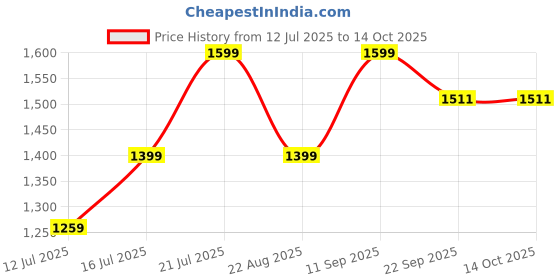 myntra.com Myntra Elegant Homes Pink & Red 1 Piece Canvas Abstract Wall Paintings myntra elegant homes Price History Graph from 12 Jul 2025 to 14 Oct 2025