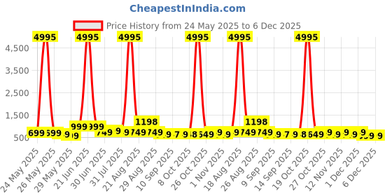 myntra.com Myntra Elegant Homes Pink & Red Abstract Printed Wooden Wall Art myntra elegant homes Price History Graph from 24 May 2025 to 5 Dec 2025
