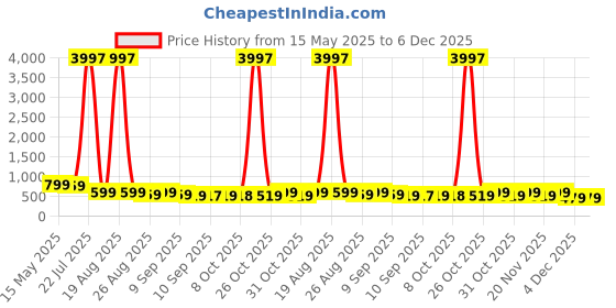 myntra.com Myntra Elegant Homes Pink & Red Lord Ganesha Printed Canvas Religious Wall Art myntra elegant homes Price History Graph from 15 May 2025 to 6 Dec 2025