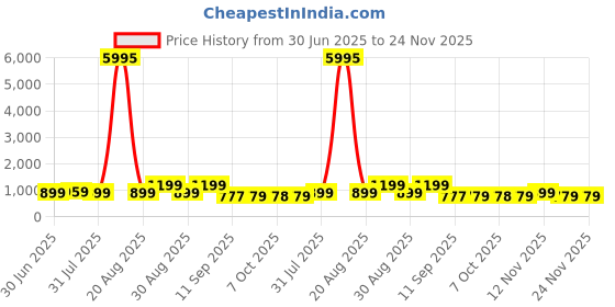 myntra.com Myntra Elegant Homes Pink & Red Modern Geometric Abstract Wooden Wall Art myntra elegant homes Price History Graph from 30 Jun 2025 to 24 Nov 2025