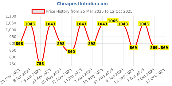myntra.com Myntra Elegant Homes Pink & Red Set of 2 Ethnic Motifs Long Door Curtain myntra elegant homes Price History Graph from 25 Mar 2025 to 12 Oct 2025