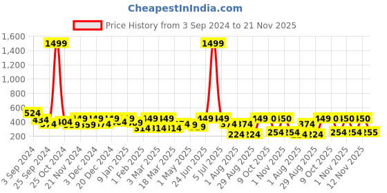 myntra.com Myntra Elegant Homes Pink & Red Set of 5 Floral Square Cushion Covers myntra elegant homes Price History Graph from 3 Sep 2024 to 21 Nov 2025
