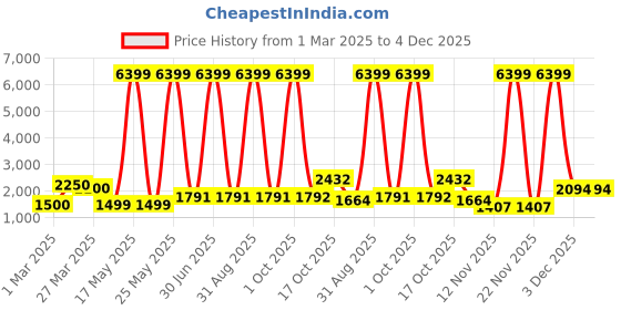 myntra.com Myntra Elegant Homes Pink & Teal Printed Glass FlowerVases myntra elegant homes Price History Graph from 1 Mar 2025 to 4 Dec 2025