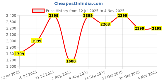 myntra.com Myntra Elegant Homes Pink & White 1 Piece Canvas Floral and Botanical Wall Paintings myntra elegant homes Price History Graph from 12 Jul 2025 to 3 Nov 2025