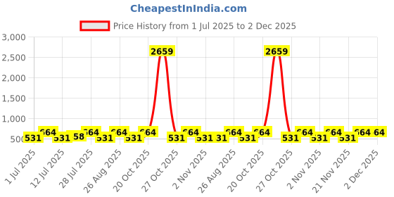 myntra.com Myntra Elegant Homes Pink & White 300 TC Single Bedsheet with 1 Pillow Covers myntra elegant homes Price History Graph from 1 Jul 2025 to 1 Dec 2025
