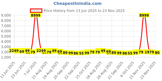 myntra.com Myntra Elegant Homes Pink & White 4 Units Foldable Cupboard Drawer Organiser myntra elegant homes Price History Graph from 13 Jun 2025 to 23 Nov 2025