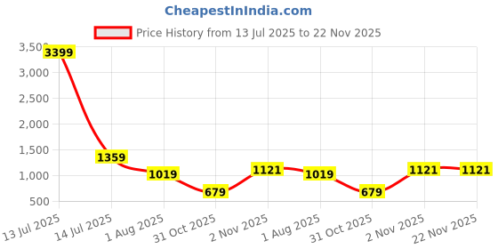 myntra.com Myntra Elegant Homes Pink & White 5 Pieces Printed Square Cushion Covers myntra elegant homes Price History Graph from 13 Jul 2025 to 22 Nov 2025
