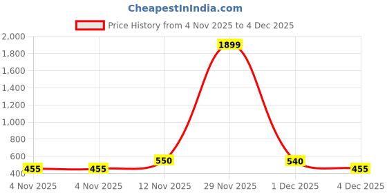 myntra.com Myntra Elegant Homes Pink & White 8 Pieces Floral Printed Cotton Diwan Set myntra elegant homes Price History Graph from 4 Nov 2025 to 4 Dec 2025