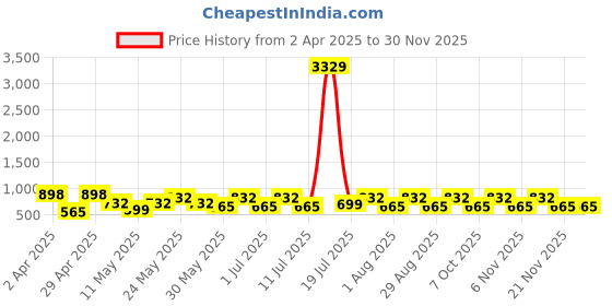 myntra.com Myntra Elegant Homes Pink & White Cartoon Characters 300 TC King Bedsheet Set myntra elegant homes Price History Graph from 2 Apr 2025 to 29 Nov 2025