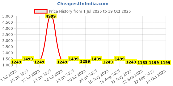 myntra.com Myntra Elegant Homes Pink & White Cartoon Characters 400 TC King Bedsheet with 2 Pillow Covers myntra elegant homes Price History Graph from 1 Jul 2025 to 17 Oct 2025
