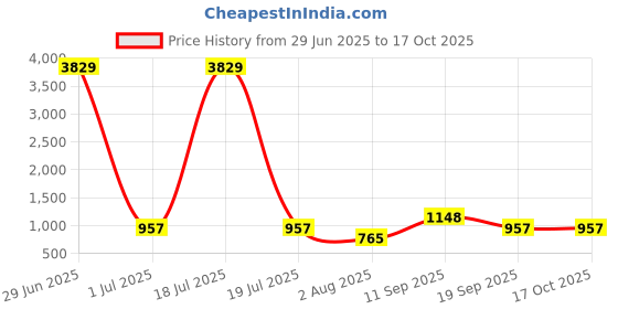 myntra.com Myntra Elegant Homes Pink & White Cartoon Characters 400 TC Single Bedsheet with 1 Pillow Covers myntra elegant homes Price History Graph from 29 Jun 2025 to 16 Oct 2025