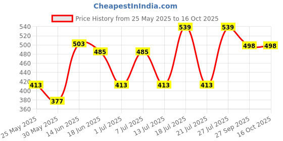 myntra.com Myntra Elegant Homes Pink & White Ethnic Motifs 120 TC Queen Bedsheet with 2 Pillow Covers myntra elegant homes Price History Graph from 25 May 2025 to 16 Oct 2025