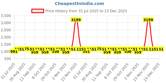 myntra.com Myntra Elegant Homes Pink & White Ethnic Motifs 210 TC Breathable Cotton King Bedsheet Set myntra elegant homes Price History Graph from 31 Jul 2025 to 22 Dec 2025