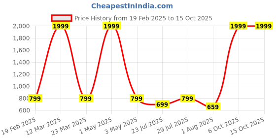 myntra.com Myntra Elegant Homes Pink & White Ethnic Motifs 210 TC Single Bedsheet with 1 Pillow Covers myntra elegant homes Price History Graph from 19 Feb 2025 to 14 Oct 2025