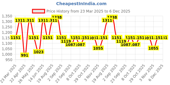 myntra.com Myntra Elegant Homes Pink & White Ethnic Motifs AC Room 150 GSM Single Bed Dohar myntra elegant homes Price History Graph from 23 Mar 2025 to 6 Dec 2025