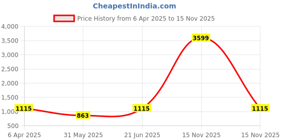 myntra.com Myntra Elegant Homes Pink & White Floral 250 TC King Bedsheet with 2 Pillow Covers myntra elegant homes Price History Graph from 6 Apr 2025 to 15 Nov 2025