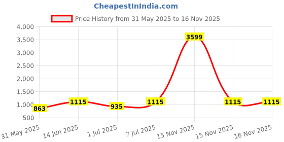 myntra.com Myntra Elegant Homes Pink & White Floral 250 TC King Bedsheet with 2 Pillow Covers myntra elegant homes Price History Graph from 31 May 2025 to 15 Nov 2025
