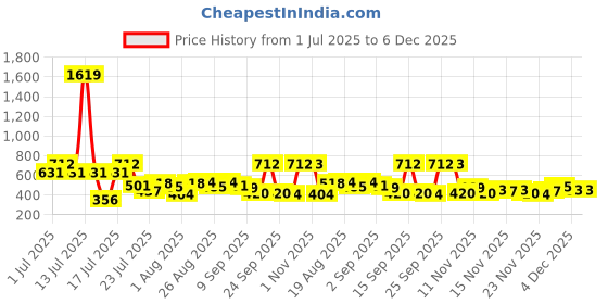 myntra.com Myntra Elegant Homes Pink & White Floral 350 TC King Bedsheet with 2 Pillow Covers myntra elegant homes Price History Graph from 1 Jul 2025 to 5 Dec 2025