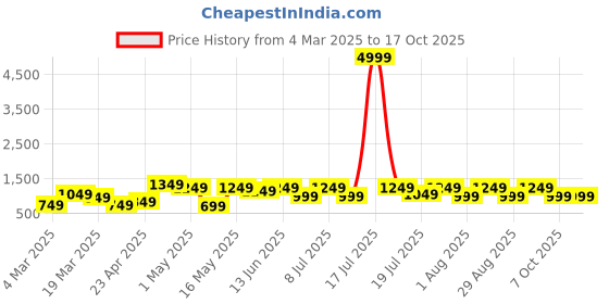 myntra.com Myntra Elegant Homes Pink & White Floral 400 TC King Bedsheet with 2 Pillow Covers myntra elegant homes Price History Graph from 4 Mar 2025 to 16 Oct 2025