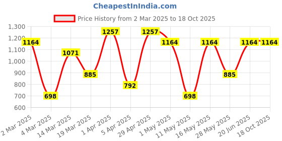 myntra.com Myntra Elegant Homes Pink & White Floral 400 TC King Bedsheet with 2 Pillow Covers myntra elegant homes Price History Graph from 2 Mar 2025 to 17 Oct 2025
