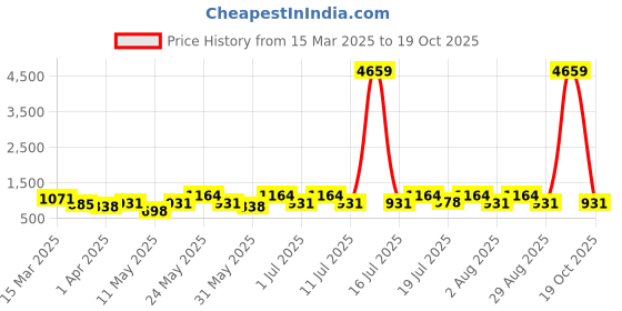 myntra.com Myntra Elegant Homes Pink & White Floral 400 TC King Bedsheet with 2 Pillow Covers myntra elegant homes Price History Graph from 15 Mar 2025 to 19 Oct 2025