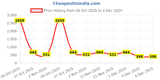 myntra.com Myntra Elegant Homes Pink & White Floral Printed 300 TC Single Bedsheet Set 2.25 m x 1.5 m myntra elegant homes Price History Graph from 26 Oct 2025 to 4 Dec 2025