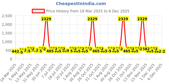 myntra.com Myntra Elegant Homes Pink & White Floral Printed 300 TC Single Bedsheet Set 2.5 m x 1.5 m myntra elegant homes Price History Graph from 19 Mar 2025 to 5 Dec 2025