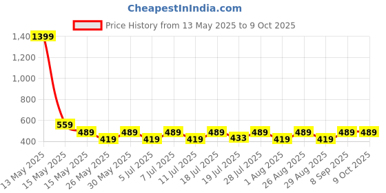 myntra.com Myntra Elegant Homes Pink & White Foldable Reusable Multi-Utility Organiser myntra elegant homes Price History Graph from 13 May 2025 to 8 Oct 2025