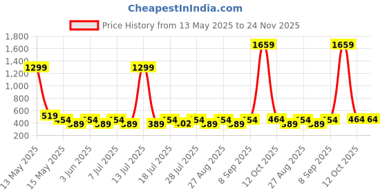 myntra.com Myntra Elegant Homes Pink & White Foldable Reusable Multi-Utility Organiser myntra elegant homes Price History Graph from 13 May 2025 to 23 Nov 2025