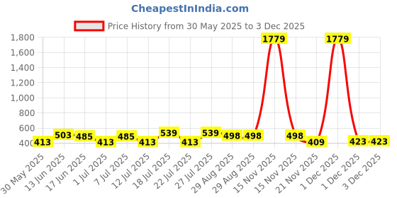 myntra.com Myntra Elegant Homes Pink & White Geometric 120 TC Queen Bedsheet with 2 Pillow Covers myntra elegant homes Price History Graph from 30 May 2025 to 3 Dec 2025