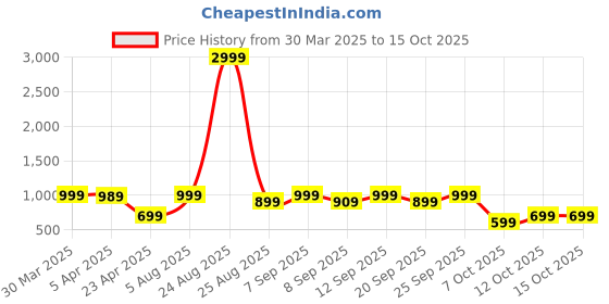 myntra.com Myntra Elegant Homes Pink & White Geometric 220 TC King Bedsheet with 2 Pillow Covers myntra elegant homes Price History Graph from 30 Mar 2025 to 14 Oct 2025