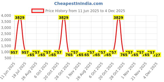 myntra.com Myntra Elegant Homes Pink & White Geometric 300 TC King Bedsheet with 2 Pillow Covers myntra elegant homes Price History Graph from 11 Jun 2025 to 4 Dec 2025
