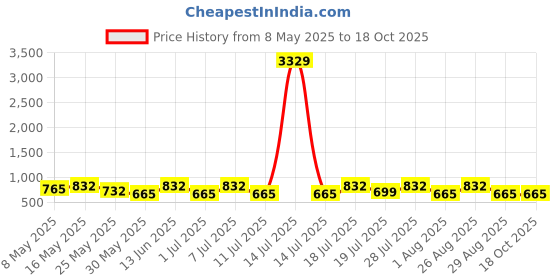 myntra.com Myntra Elegant Homes Pink & White MIckey Printed 300 TC King Bedsheet Set 2.5 m x 2.2 m myntra elegant homes Price History Graph from 8 May 2025 to 18 Oct 2025