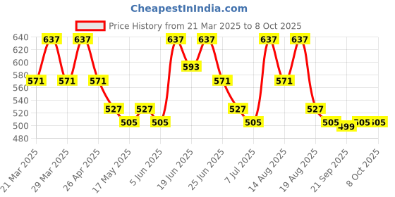 myntra.com Myntra Elegant Homes Pink & White Polka Dots Printed Shelf Liner Organiser myntra elegant homes Price History Graph from 21 Mar 2025 to 7 Oct 2025