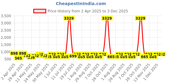 myntra.com Myntra Elegant Homes Pink & White Printed 300 TC King Bedsheet Set - 2.50 m x 2.20 m myntra elegant homes Price History Graph from 2 Apr 2025 to 1 Dec 2025