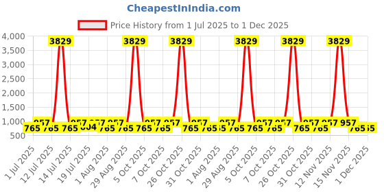 myntra.com Myntra Elegant Homes Pink & White Printed 300 TC King Bedsheet Set 2.50 m x 2.25 m myntra elegant homes Price History Graph from 1 Jul 2025 to 30 Nov 2025