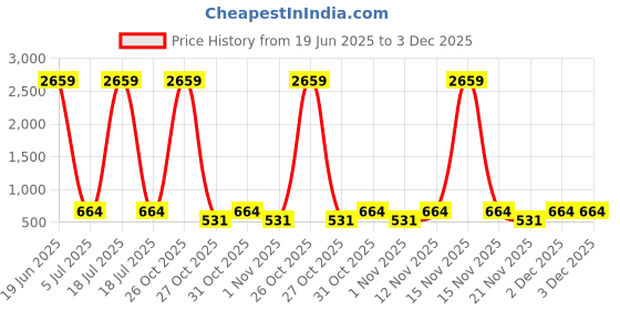 myntra.com Myntra Elegant Homes Pink & White Printed 300 TC Single Bedsheet Set 2.20 m x 1.50 m myntra elegant homes Price History Graph from 19 Jun 2025 to 2 Dec 2025
