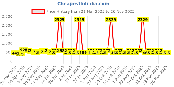 myntra.com Myntra Elegant Homes Pink & White Printed 300 TC Single Bedsheet Set- 225 cm x 150 cm myntra elegant homes Price History Graph from 21 Mar 2025 to 26 Nov 2025