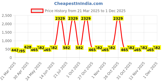 myntra.com Myntra Elegant Homes Pink & White Printed 300 TC Single Bedsheet Set 2.25 m x 1.50 m myntra elegant homes Price History Graph from 21 Mar 2025 to 30 Nov 2025