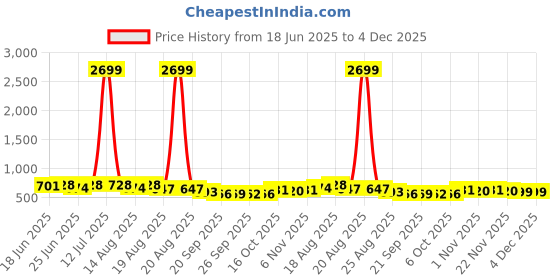 myntra.com Myntra Elegant Homes Pink & White Printed Cotton 144 TC King Bedsheet Set 2.54 x 2.28 m myntra elegant homes Price History Graph from 18 Jun 2025 to 3 Dec 2025