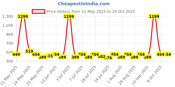 myntra.com Myntra Elegant Homes Pink & White Printed Cotton 450 GSM Bath Towel myntra elegant homes Price History Graph from 11 May 2025 to 19 Oct 2025